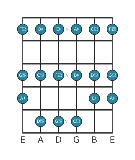 Gitaar toonladder voor Ais Lydisch in positie 2