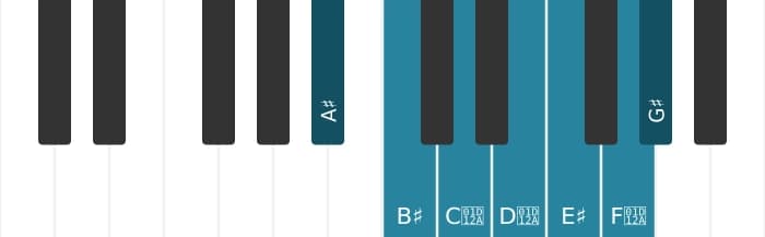 Piano toonladder voor Ais Lydisch dominant