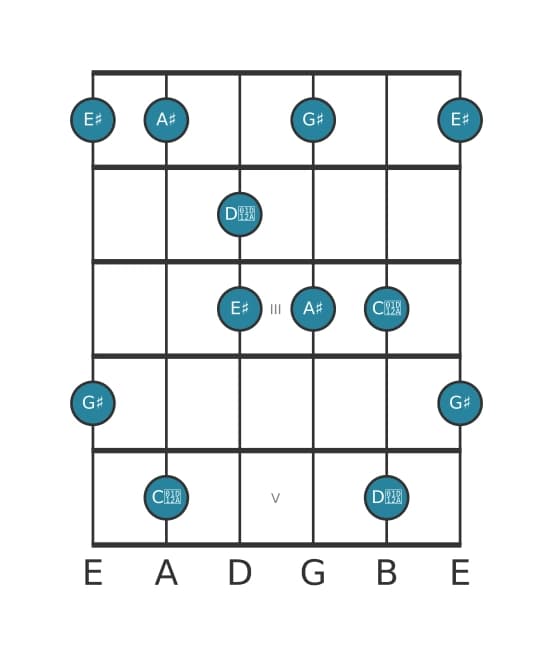 Gitaar toonladder voor Ais Lydisch dominant pentatonisch in positie 0