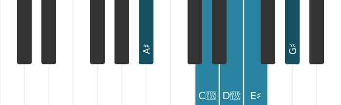 Piano toonladder voor Ais Lydisch dominant pentatonisch