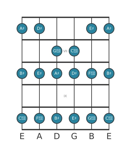 Gitaar toonladder voor Ais Majeur in positie 5