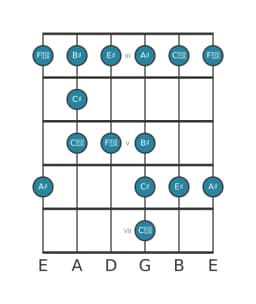 Gitaar toonladder voor Ais Majeur blues in positie 2