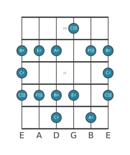 Gitaar toonladder voor Ais Majeur blues in positie 6