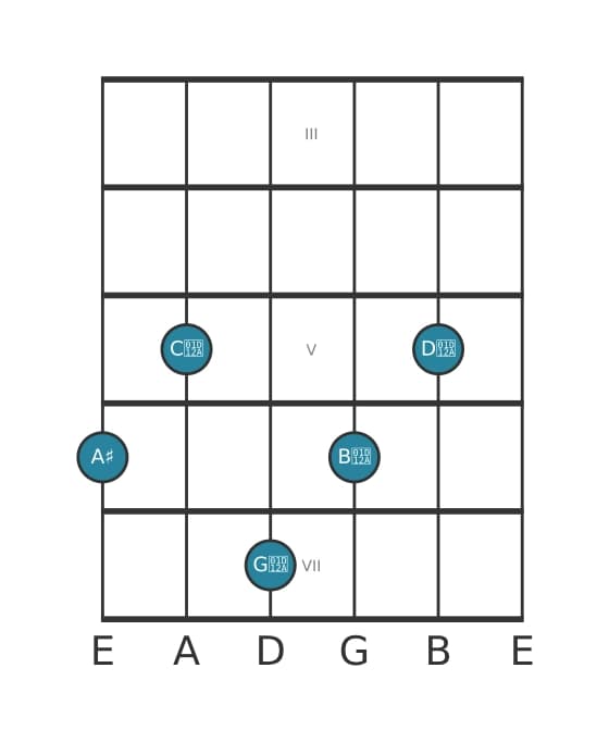 Gitaar-voicing #1 voor het Ais Majeur zeven kruis negen kruis elf akkoord
