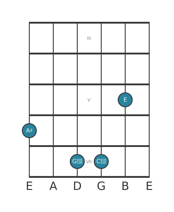 Gitaar-voicing #1 voor het Ais Majeur zeven mol vijf akkoord