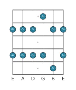 Gitaar toonladder voor Ais Malkos raga in positie 2