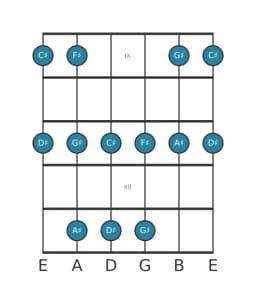 Gitaar toonladder voor Ais Malkos raga in positie 8