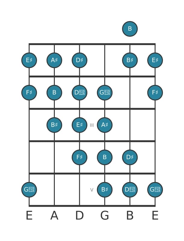 Gitaar toonladder voor Ais Messiaen mode 4 in positie 0