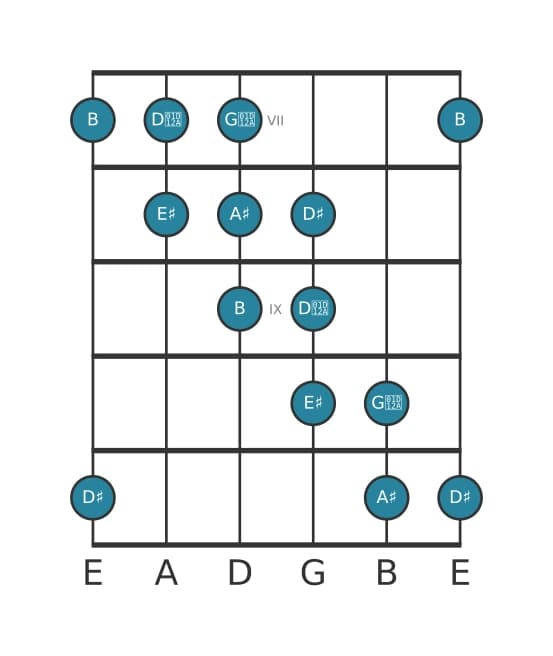 Gitaar toonladder voor Ais Messiaen mode 5 in positie 6
