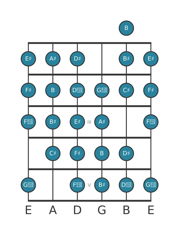 Gitaar toonladder voor Ais Messiaen mode 7 in positie 0