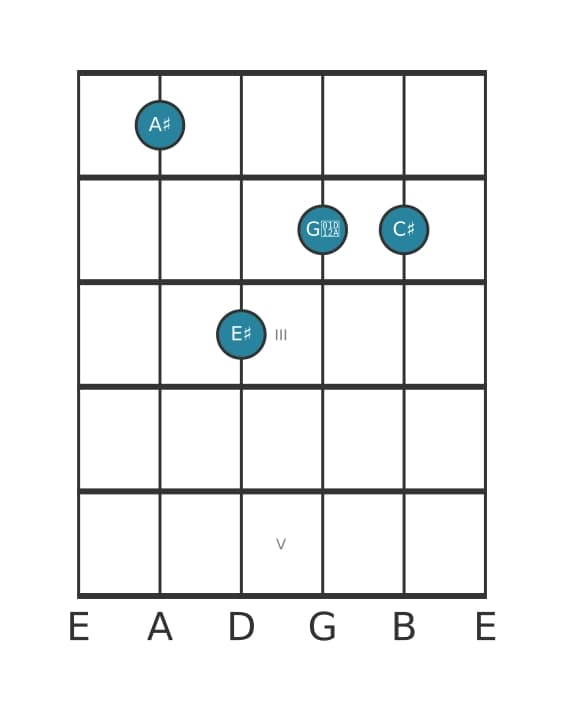Gitaar-voicing #2 voor het Ais Mineur majeur zeven akkoord