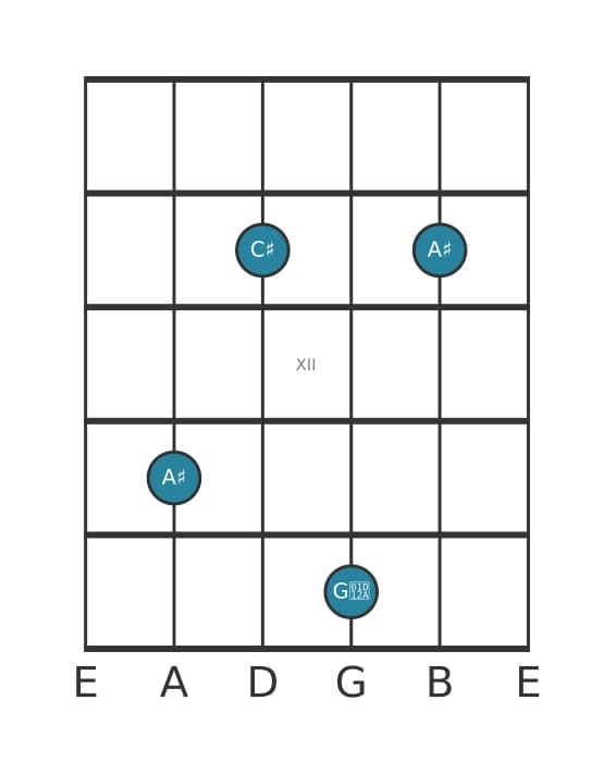 Gitaar-voicing #5 voor het Ais Mineur majeur zeven akkoord