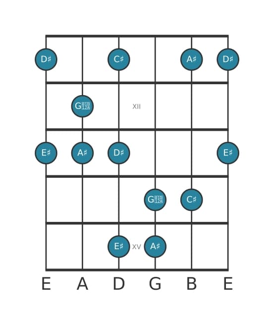 Gitaar toonladder voor Ais Mineur majeur zeven pentatonisch in positie 10