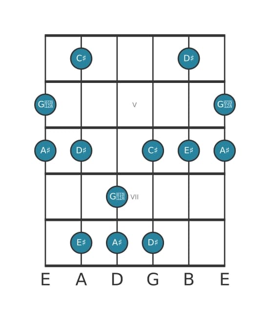 Gitaar toonladder voor Ais Mineur majeur zeven pentatonisch in positie 3
