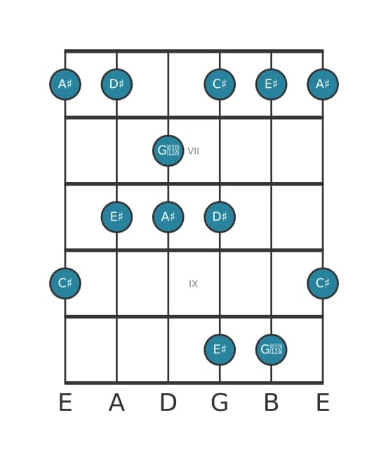Gitaar toonladder voor Ais Mineur majeur zeven pentatonisch in positie 5