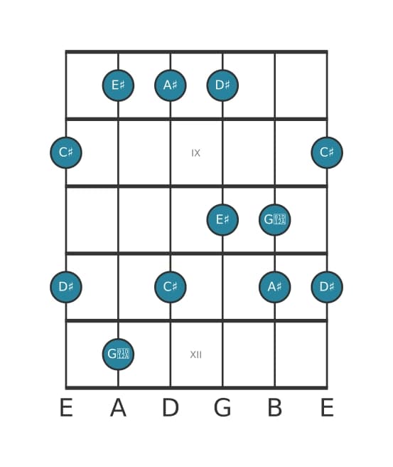Gitaar toonladder voor Ais Mineur majeur zeven pentatonisch in positie 7