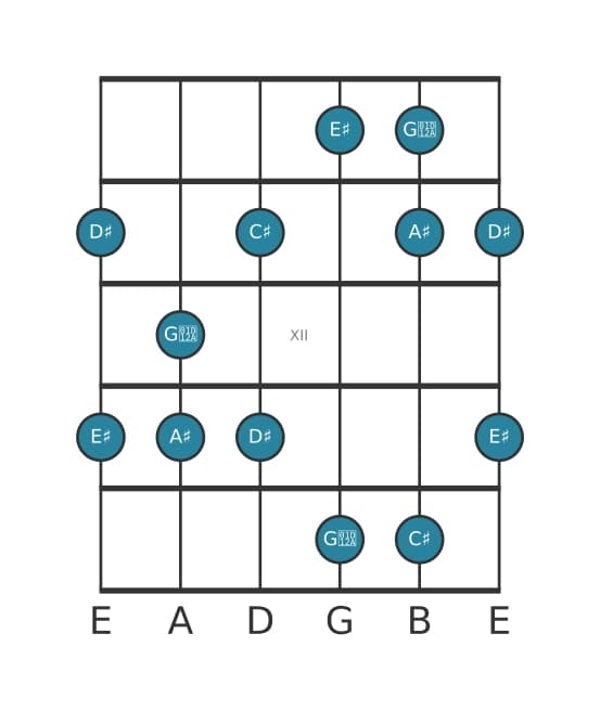 Gitaar toonladder voor Ais Mineur majeur zeven pentatonisch in positie 9