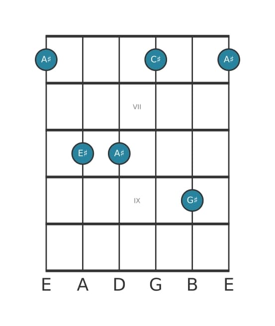 Gitaar-voicing #3 voor het Ais Mineur 7 akkoord