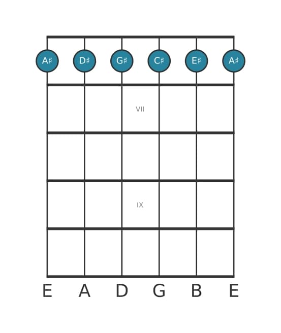 Gitaar-voicing #0 voor het Ais Mineur zeven plus elf akkoord