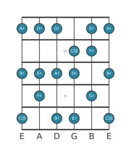 Gitaar toonladder voor Ais mixolydisch mol zes in positie 5