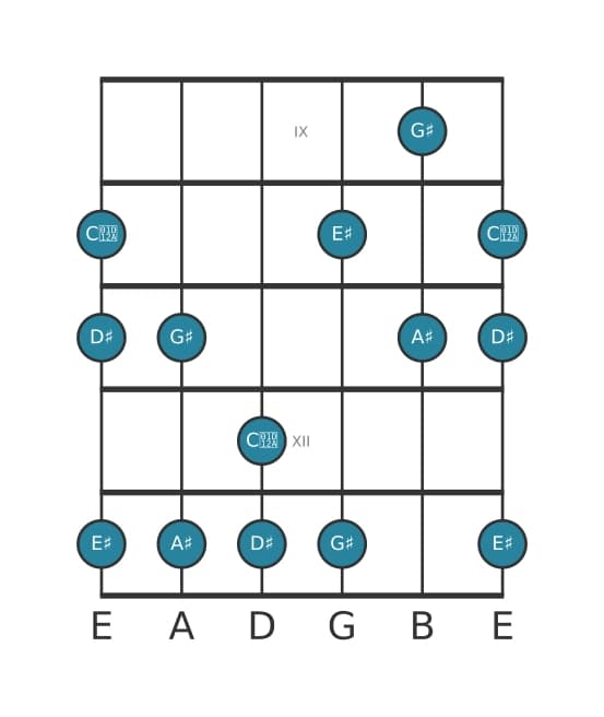Gitaar toonladder voor Ais Mixolydisch pentatonisch in positie 8
