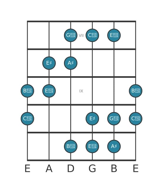 Gitaar toonladder voor Ais Overmatig in positie 6