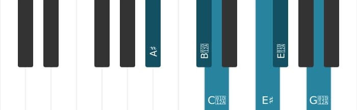 Piano toonladder voor Ais Overmatig