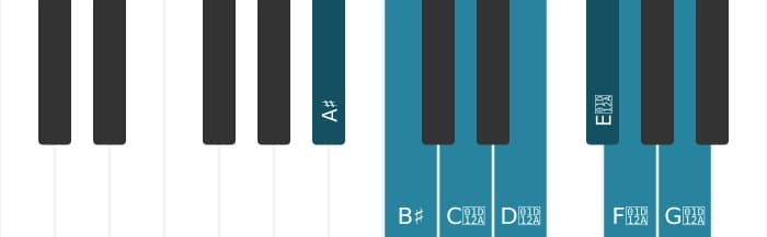 Piano toonladder voor Ais Overmatig lydisch