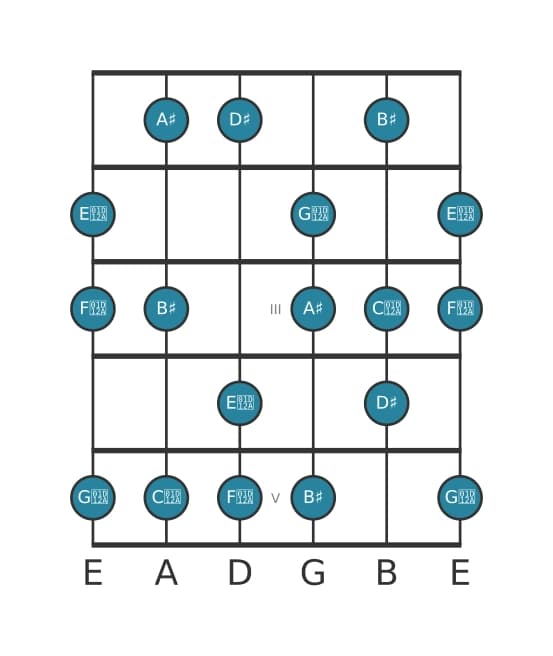 Gitaar toonladder voor Ais Overmatig majeur in positie 0