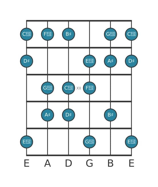 Gitaar toonladder voor Ais Overmatig majeur in positie 9