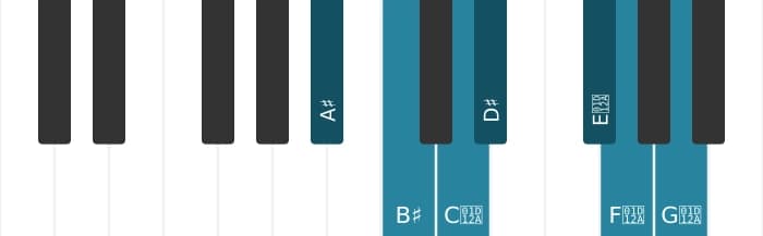Piano toonladder voor Ais Overmatig majeur