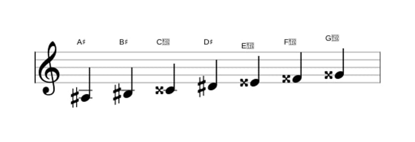 Bladmuziek van de Ais Overmatig majeur toonladder in drie octaven (3)