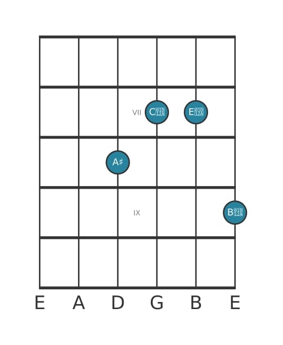 Gitaar-voicing #3 voor het Ais Overmatig plus kruis 9 akkoord