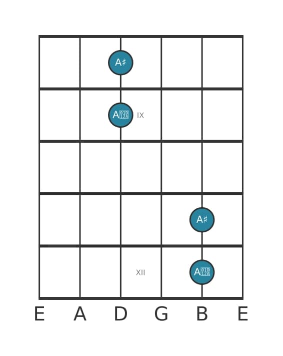 Gitaar intervaldiagram voor Overmatige priem in positie 7