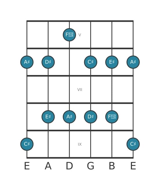 Gitaar toonladder voor Ais Pentatonisch mineur zes in positie 4