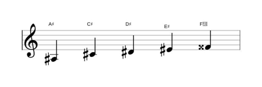 Bladmuziek van de Ais Pentatonisch mineur zes toonladder in drie octaven (3)