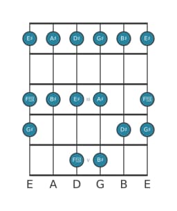 Gitaar toonladder voor Ais Piongio in positie 0