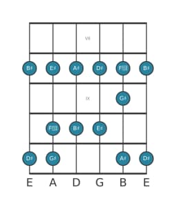 Gitaar toonladder voor Ais Piongio in positie 6