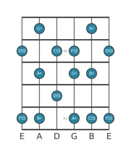 Gitaar toonladder voor Ais Prometheus in positie 10