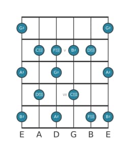 Gitaar toonladder voor Ais Prometheus in positie 3