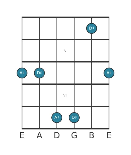 Gitaar intervaldiagram voor Reine kwart in positie 3