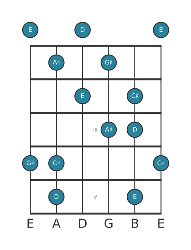 Gitaar toonladder voor Ais Super lokrisch pentatonisch in positie 0