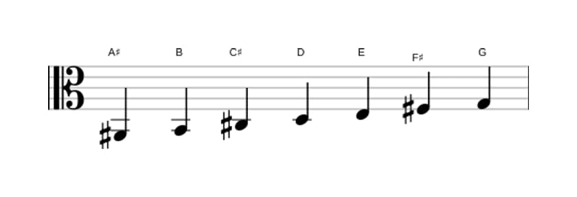 Bladmuziek van de Ais Ultralokrisch toonladder in drie octaven (2)