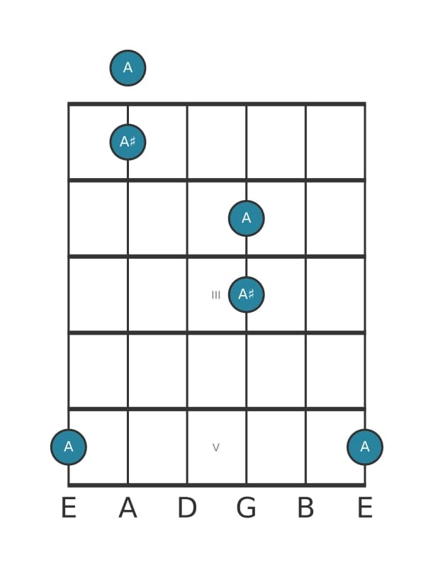 Gitaar intervaldiagram voor Verminderd octaaf in positie 0
