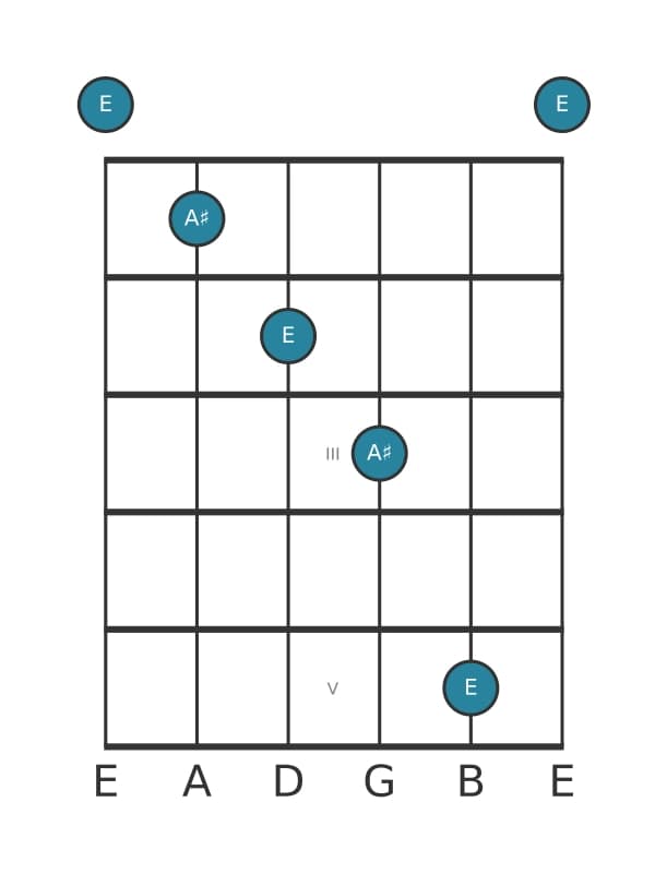 Gitaar intervaldiagram voor Verminderde duodecime in positie 0