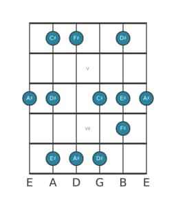Gitaar toonladder voor Ais Vietnamees 1 in positie 3