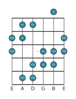 Gitaar toonladder voor Ais Zes tonen symmetrisch in positie 0