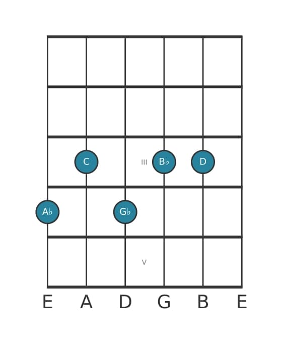 Gitaar-voicing #0 voor het As Dominant dertien kruis elf akkoord