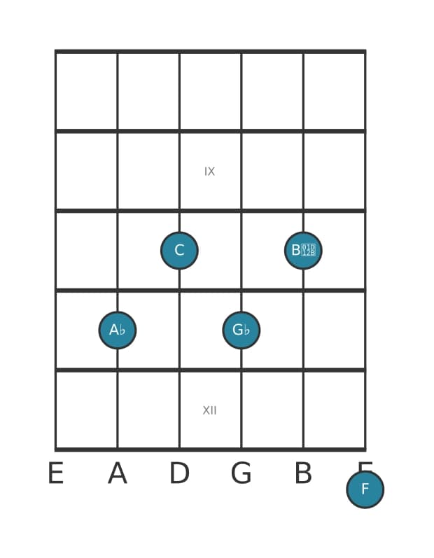 Gitaar-voicing #0 voor het As Dominant dertien mol negen akkoord
