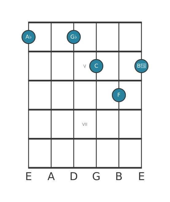 Gitaar-voicing #2 voor het As Dominant dertien mol negen akkoord